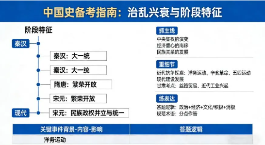 你问我答・师生互助 | 职教高考历史通关秘籍，掌握时空答题逻辑