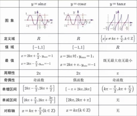 你问我答・师生互助 | 三角函数高分攻略：三张图+两种技巧，搞定必考点！